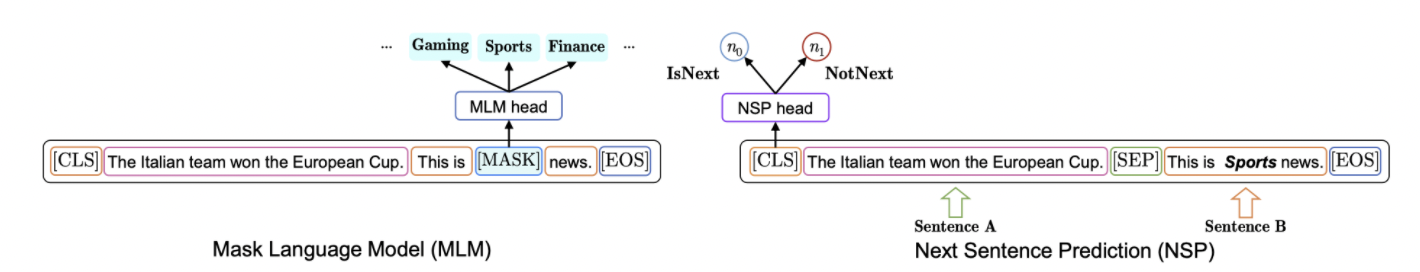 论文解读：NSP-BERT： A Prompt-based Zero-Shot Learner Through an Original Pre ...