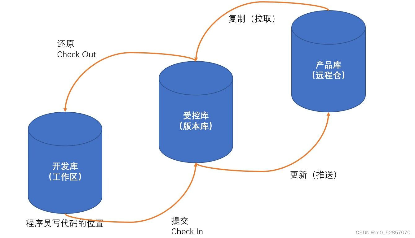 Git工作流程图