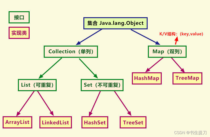 常用集合类的继承关系