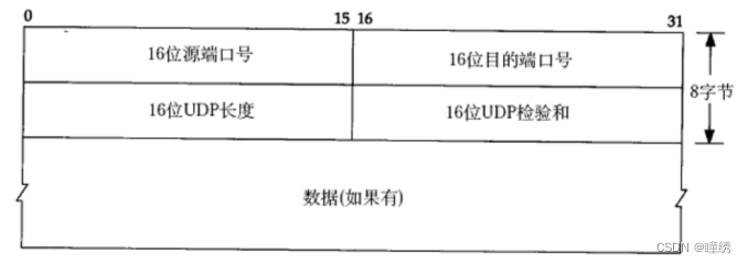 【Linux Network】传输层协议——UDP