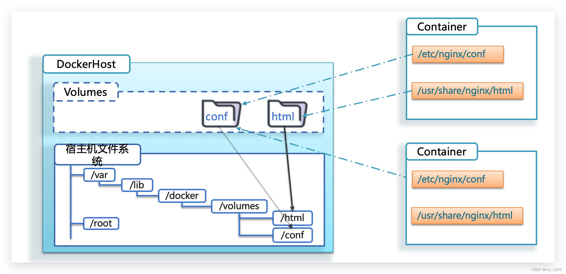 Docker基本操作