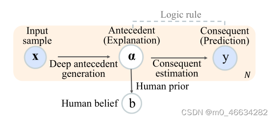 论文-深度自可解释模型_self-explaining deep models with logic rule reason-CSDN博客