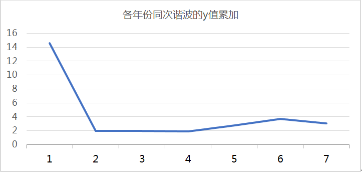 ▲ / 各年份谐波折线图