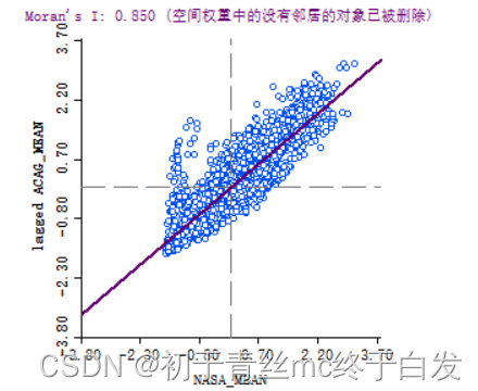  图 Moran散点图