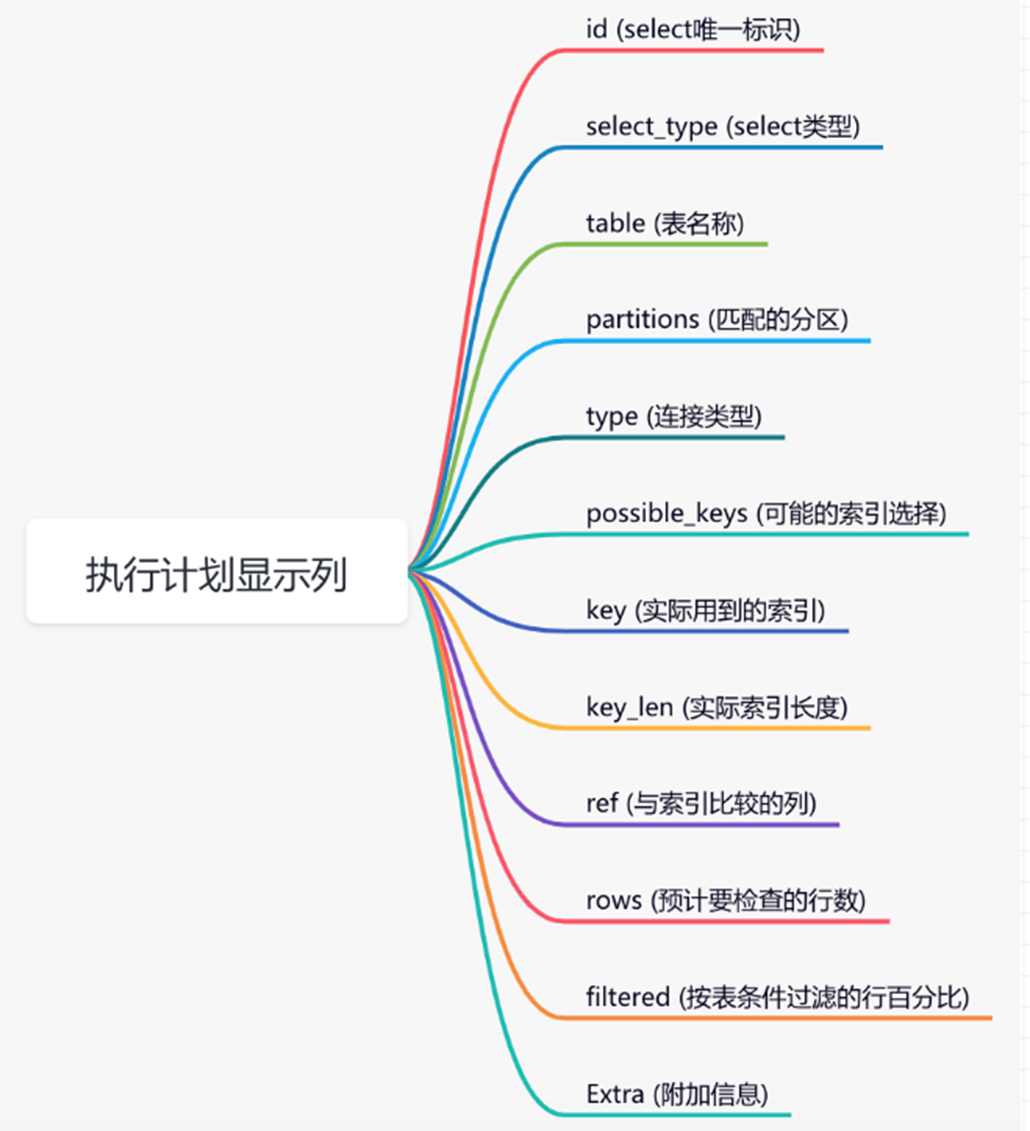 上手SQL语句调优必须了解的内容——Explain