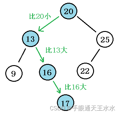 二叉搜索树的查找