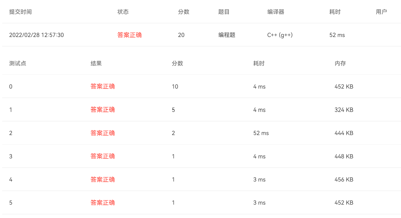 PAT乙级-1053 住房空置率