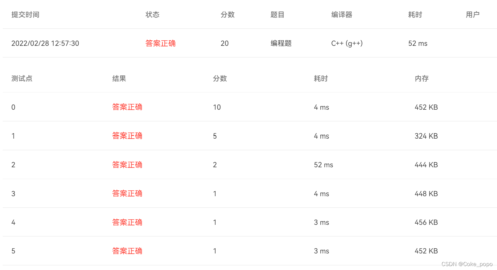 PAT乙级-1053 住房空置率