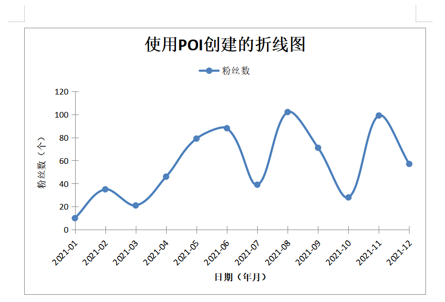 Java使用POI生成折线图导出到word文档（折线图）