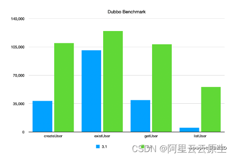 精进云原生 - Dubbo 3.2 正式发布