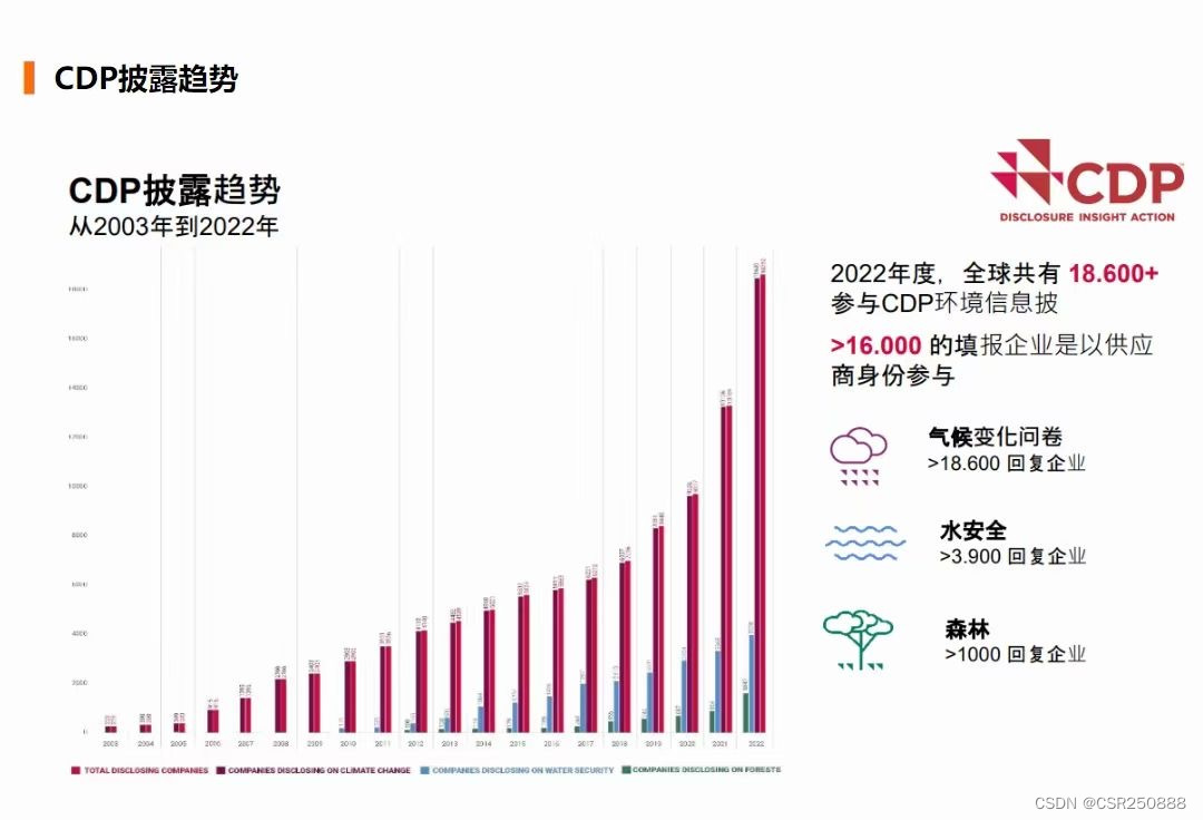 CDP信息披露到底是什么，为什么最近这么火，参与CDP有什么好处？_cdp揭露-CSDN博客