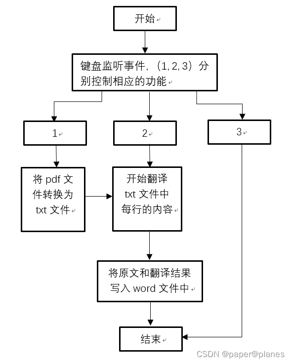 Python实现谷歌翻译爬虫，翻译PDF，翻译Excel，支持excel文档打开翻译，支持xlsx，xlsm等格式。