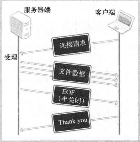 Linux网络编程 - 优雅地断开TCP套接字连接