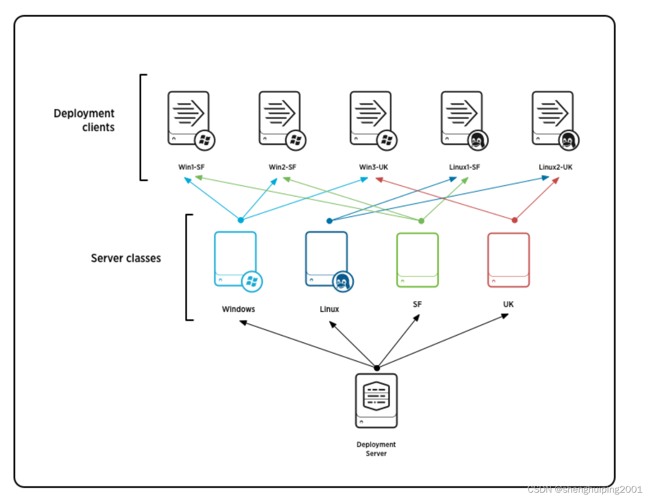 Splunk Window 客户端迁移