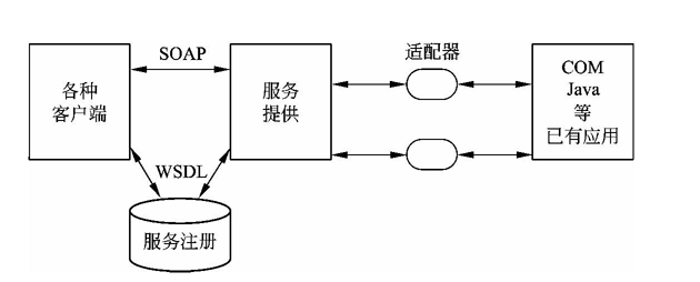 面向服务集成