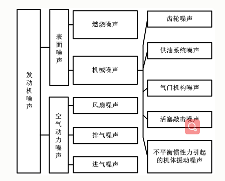 车载环境下的噪声分析