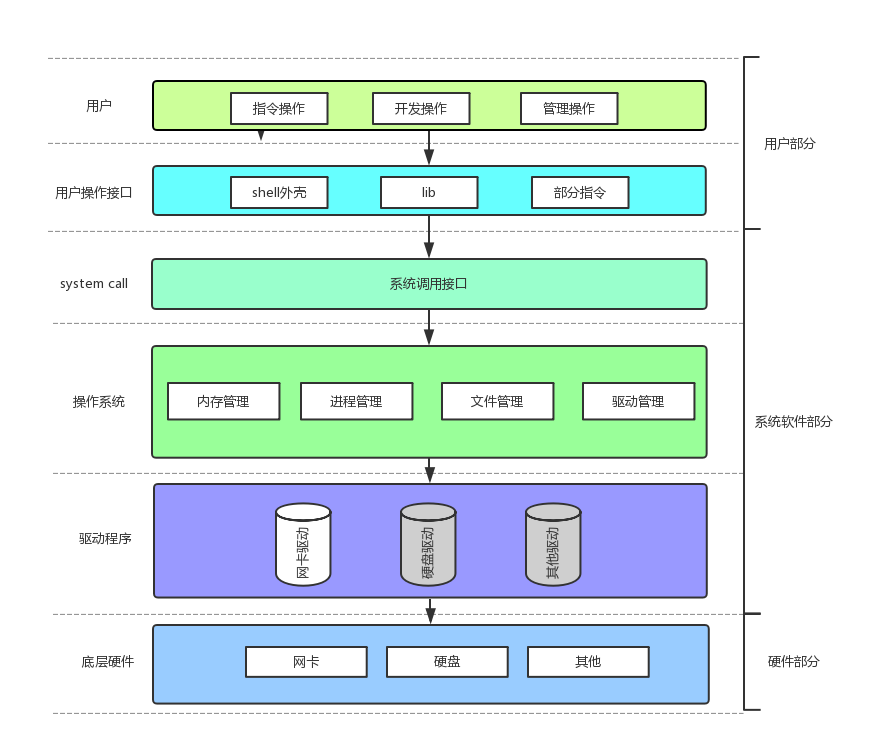 【Linux】冯诺依曼体系结构以及操作系统的初步认知