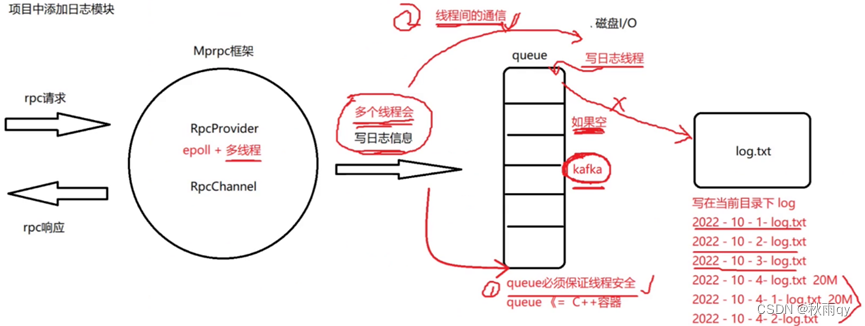 RPC分布式网络通信框架（四）—— 异步日志模块设计