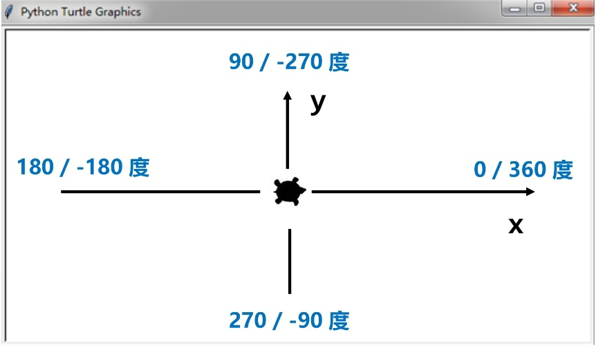 Python Turtle 库之坐标体系