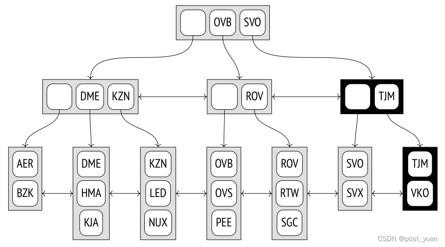 B-tree（PostgreSQL 14 Internals翻译版）