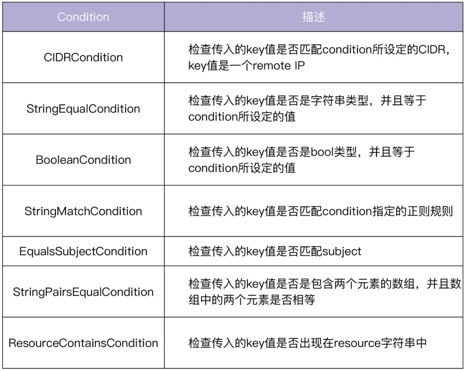 golang常用库之-golang常用库之-ladon包 | 基于策略的访问控制