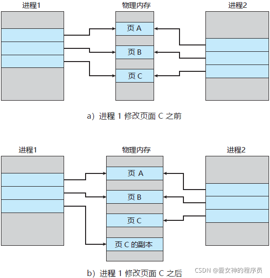 进程 1 修改页面 C 前后