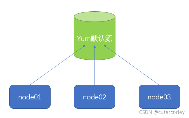 yum default resource