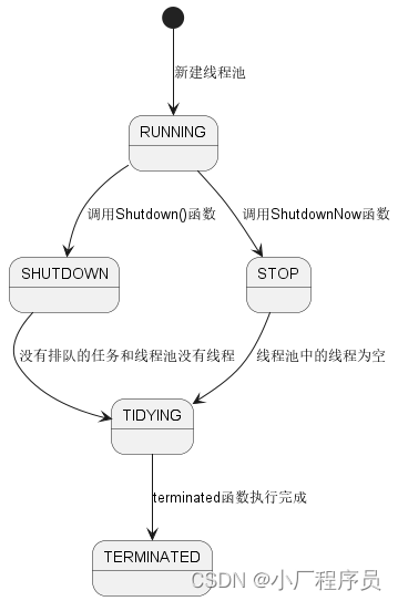 ThreadPoolExecutor状态转换图