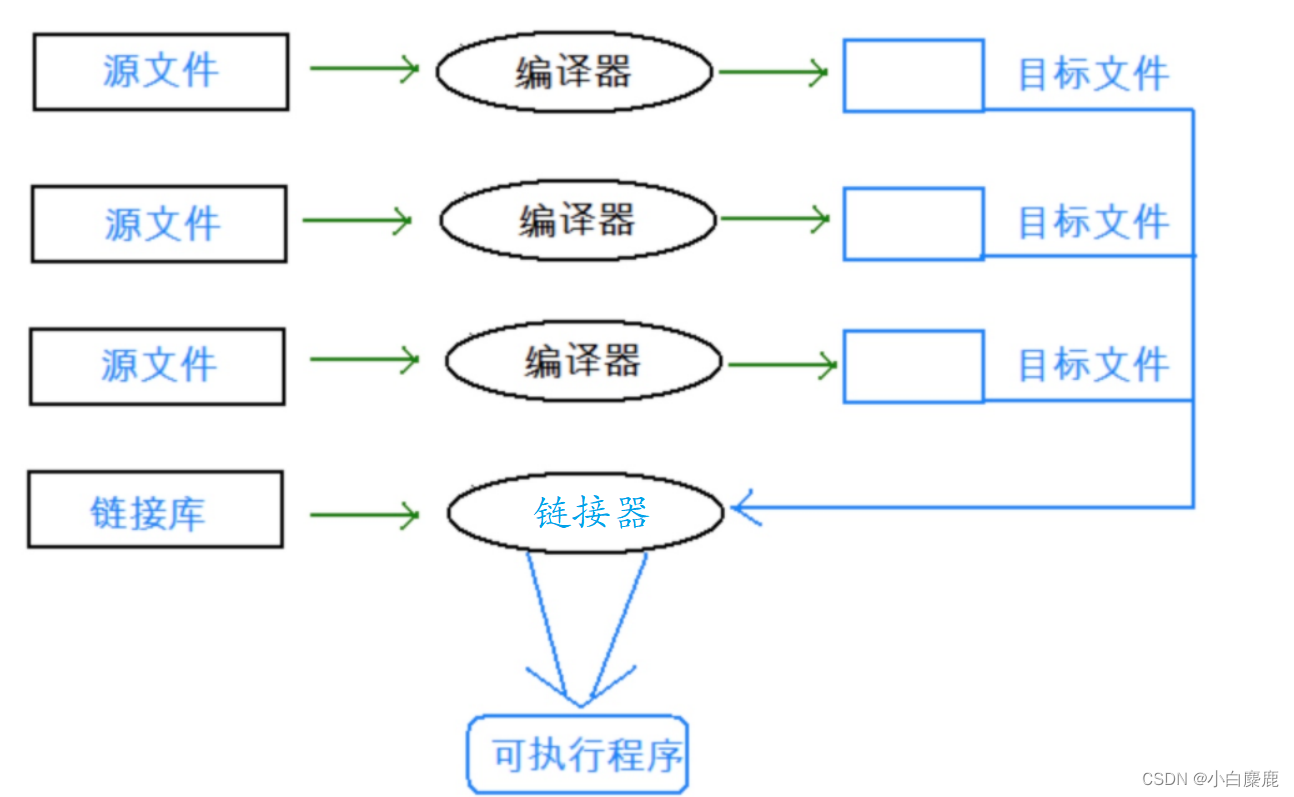 浅析编译与链接