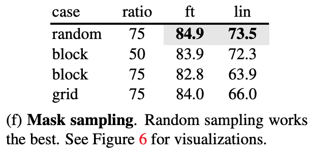 完整阅读 何凯明最新一作：Masked Autoencoders Are Scalable Vision Learners_our mae ...