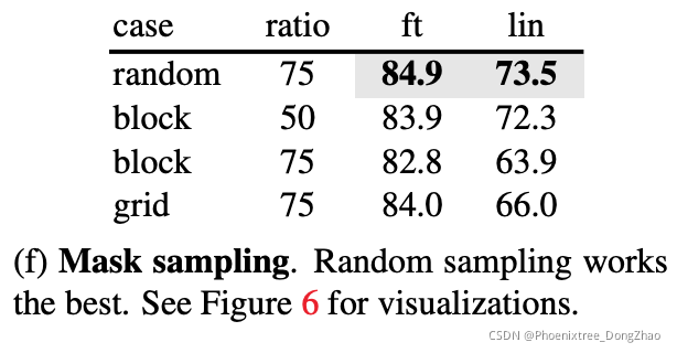 完整阅读 何凯明最新一作:Masked Autoencoders Are Scalable Vision Learners_our mae ...