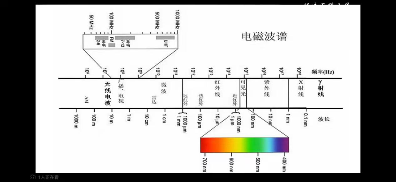 电磁波谱波总结