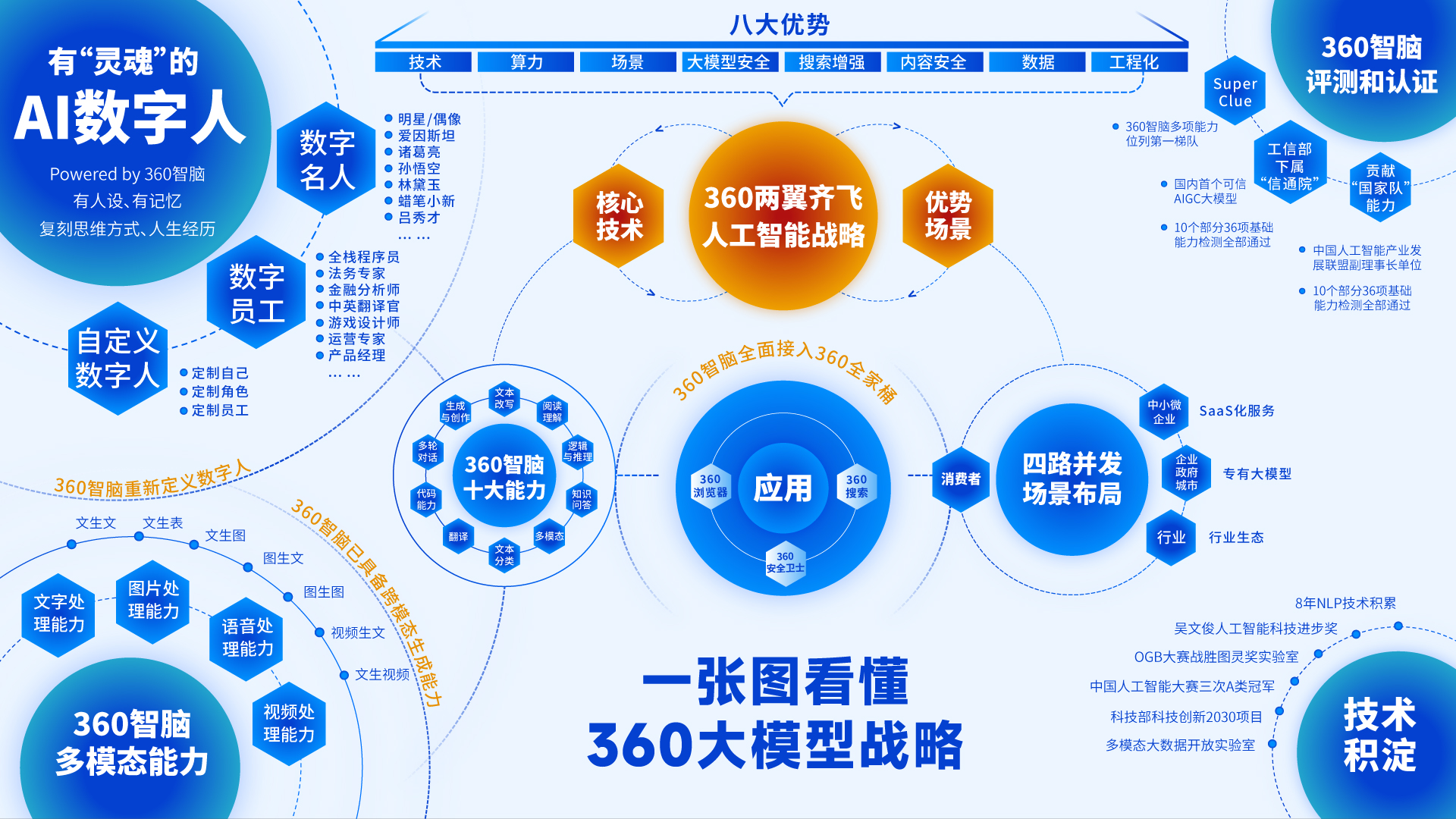 360发布认知型通用大模型 360智脑4.0 ,全面接入360全家桶