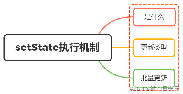 说说 React中的setState执行机制