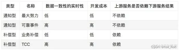 分布式系统的数据一致性方案