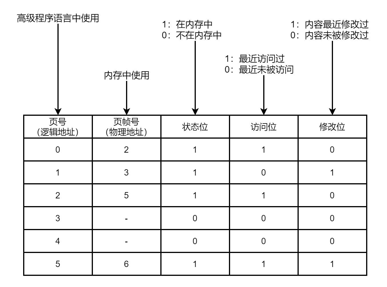 2.3操作系统-存储管理：页式存储、逻辑地址、物理地址、物理地址逻辑地址之间的地址关系、页面大小与页内地址长度的关系、缺页中断、内存淘汰规则