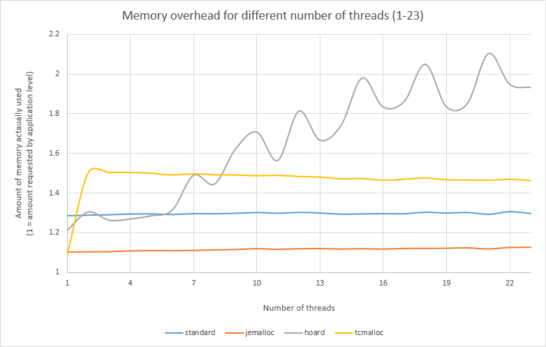 测试内存分配器：ptmalloc2 vs tcmalloc vs hoard vs jemalloc，同时尝试模拟真实世界的负载