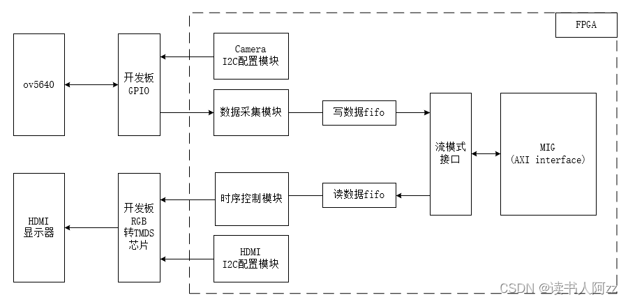 图1 设计结构图