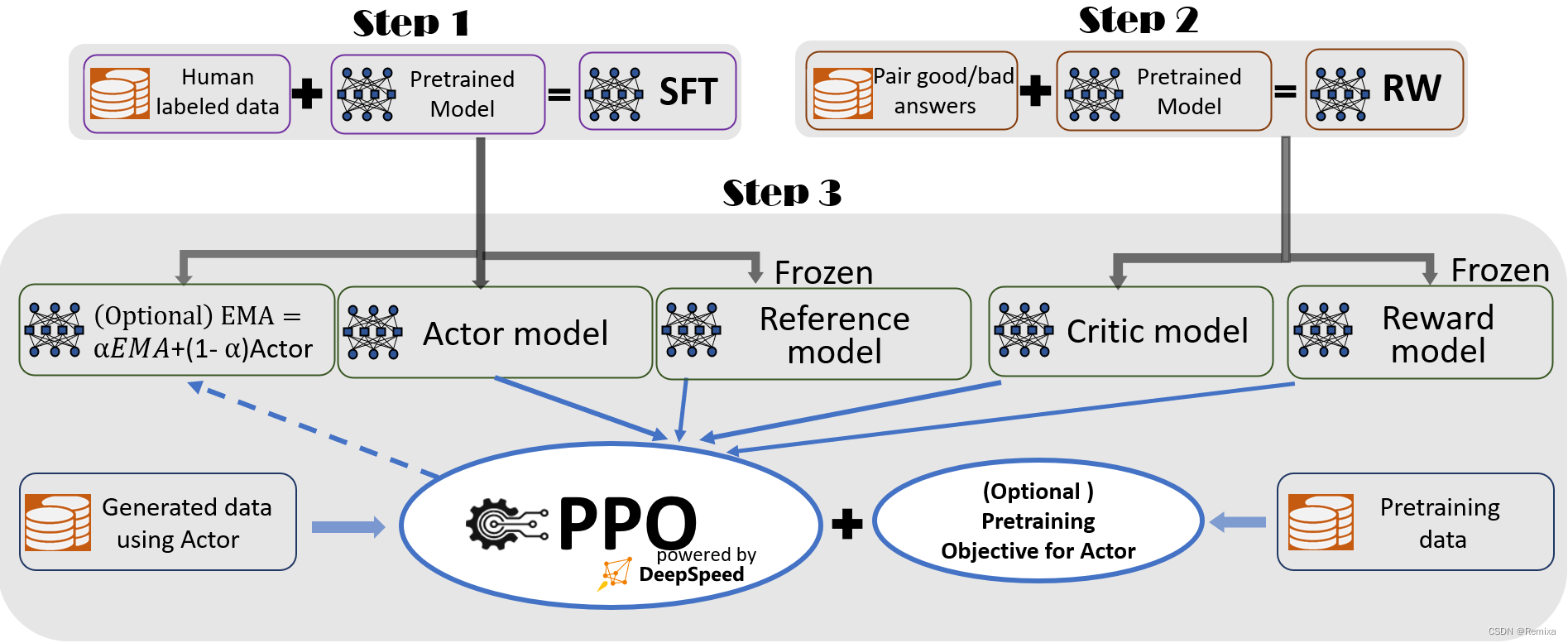 DeepSpeed-Chat PPO trainer