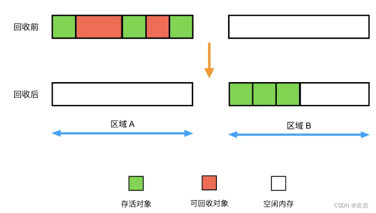 复制算法