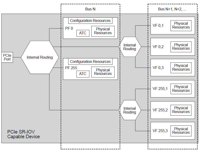 Example SR-IOV Device with Multiple Bus Numbers