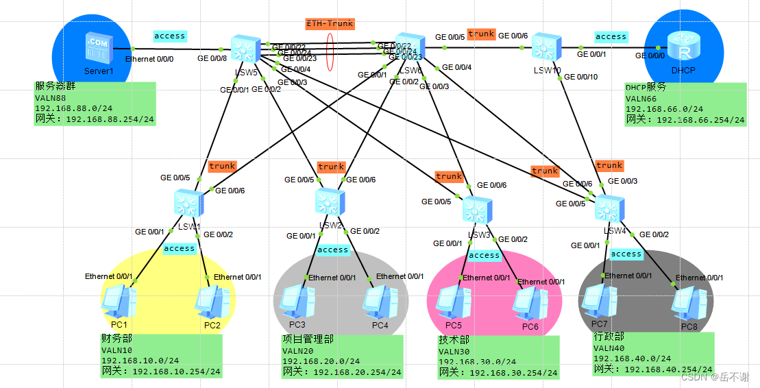 华为eNSP实现企业内网双出接口访问外网（VRRP、MSTP、DHCP、NAT-easy IP、nat server、ACL） (https://mushiming.com/)  第2张