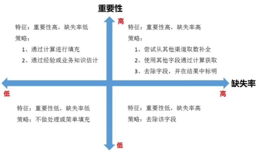 对每个字段都计算其缺失值比例,然后按照缺失比例和字段重要性,分别