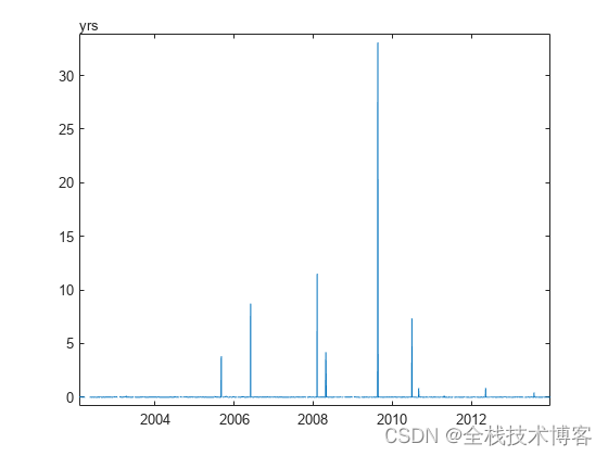 Matlab：绘制日期时间