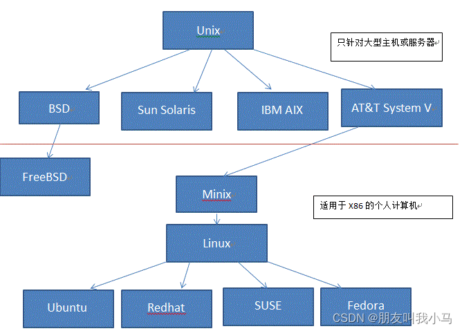 Linux系统的发展