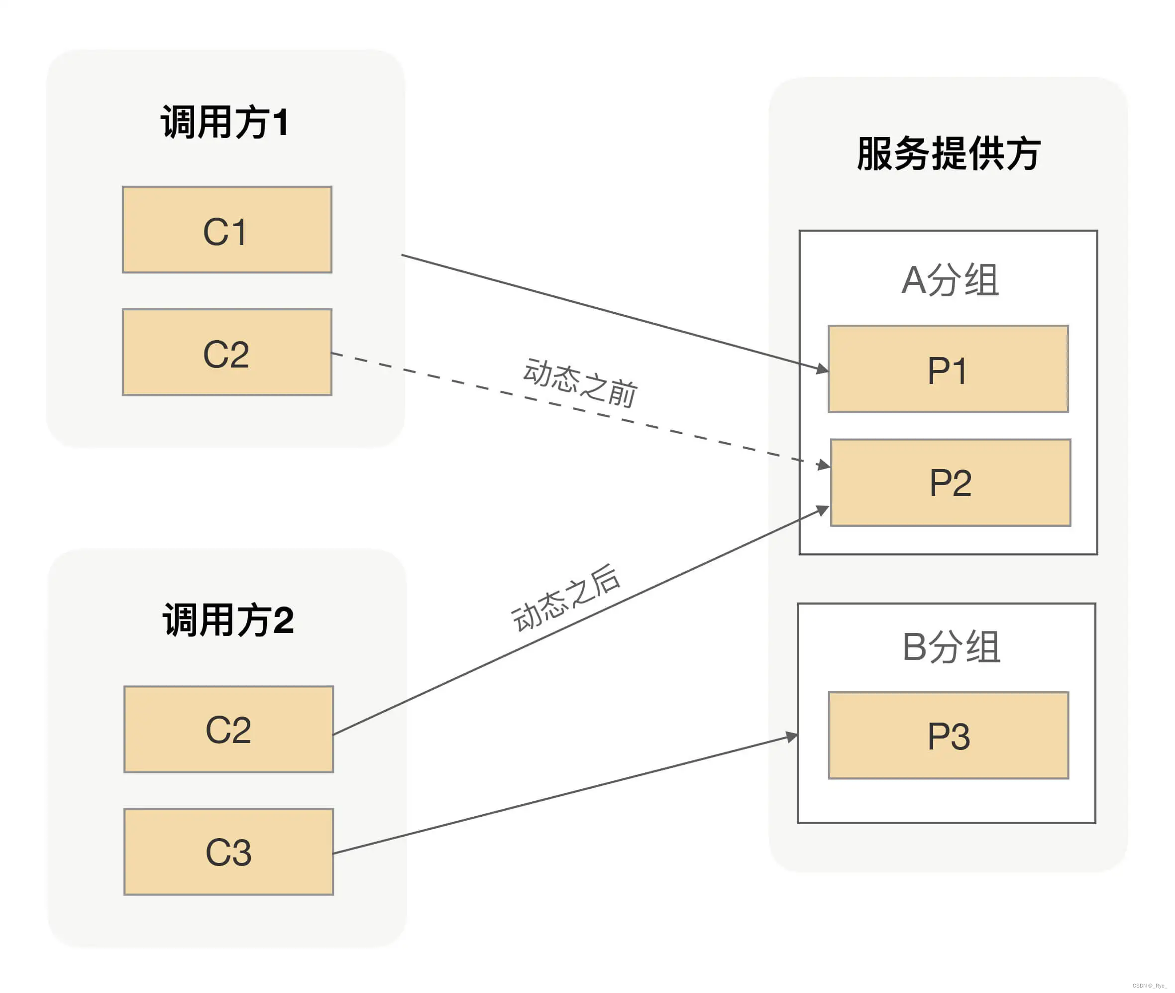 22 | 动态分组：超高效实现秒级扩缩容-CSDN博客