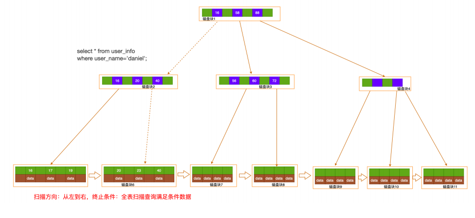 Mysql学习索引