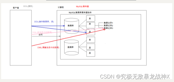 00 SQL介绍