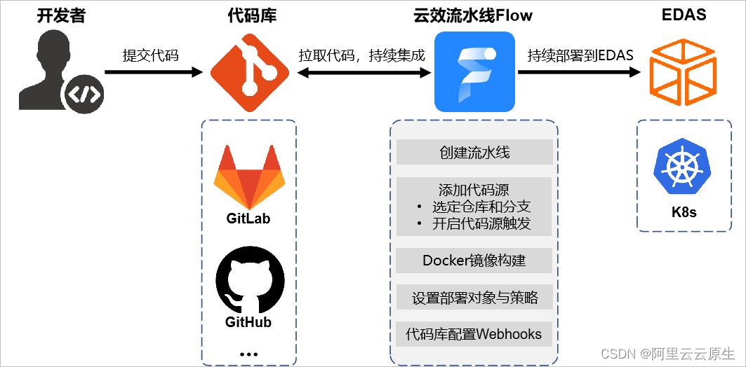 云原生微服务应用的平台工程实践