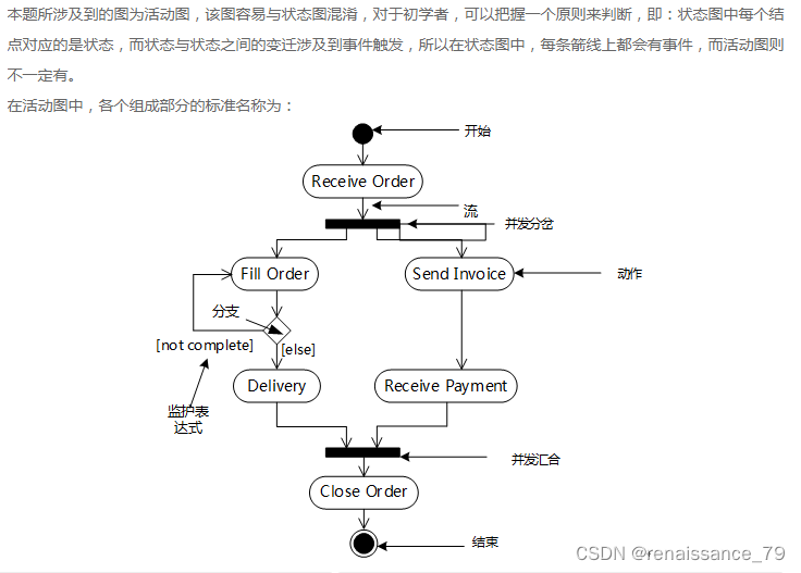 统一建模语言uml(活动图)广度优先遍历的特点是尽可能横向搜索,即最先